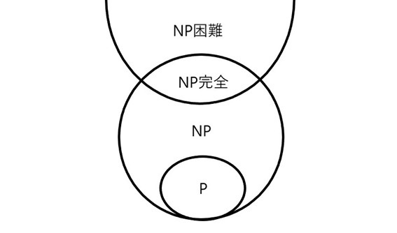 計算複雑性理論におけるPvsNPと探索問題から決定問題への自己還元可能 